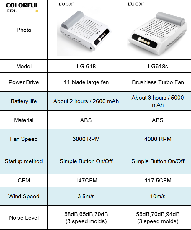 LUGX(LG618S) รุ่นอัปเกรด ✅ ของเเท้100% ✅ เครื่องดูดฝุ่นเล็บ เครื่องดูดฝุ่นไร้สาย มีเเบตเตอรี่ LUGX  5000 mAh   4000 RPM ใช้พัดลมเทอร์โบแบบไร้แปรงถ่าน ทนทานและมีประสิทธิภาพสูง
